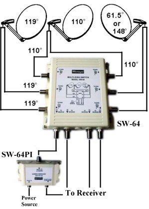 SW-64 Switch